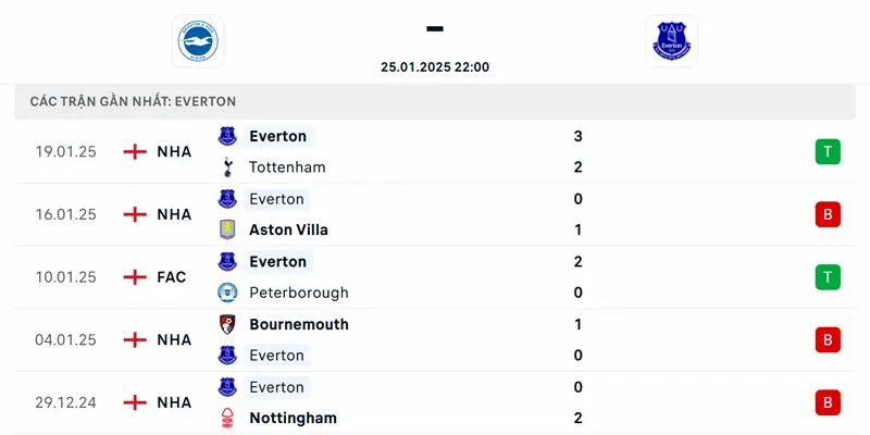 Thành tích của Everton